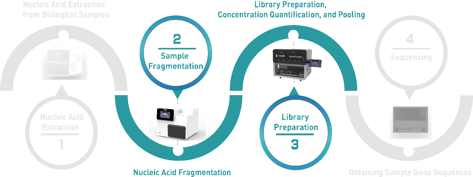 Automated Platform for Sequencing Sample Preparation Automated Platform for Sequencing Sample Preparation