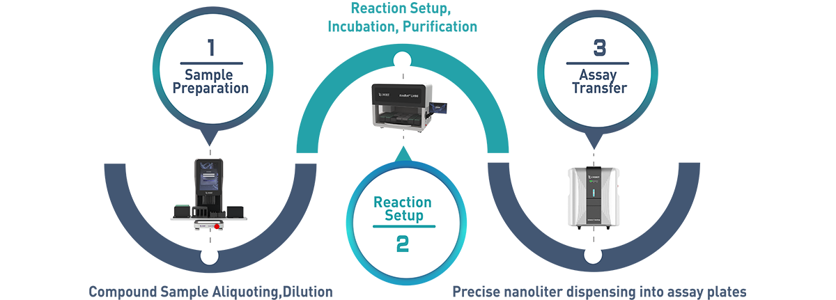 High Throughput Screening Solution High Throughput Screening Solution